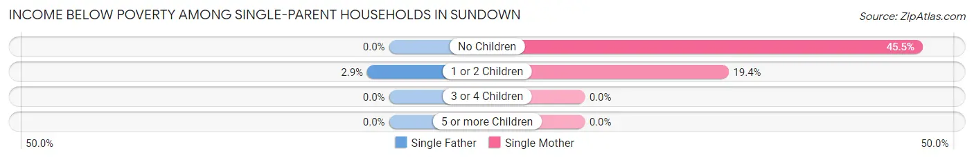 Income Below Poverty Among Single-Parent Households in Sundown