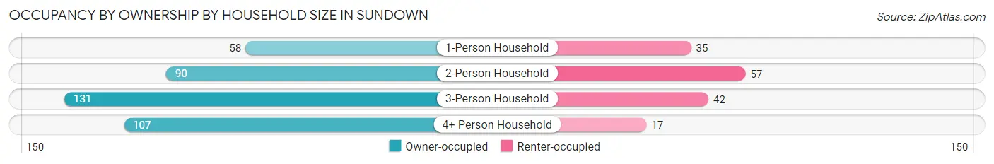 Occupancy by Ownership by Household Size in Sundown