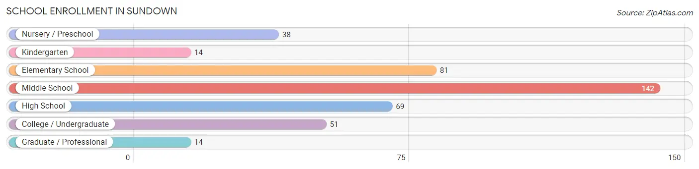 School Enrollment in Sundown