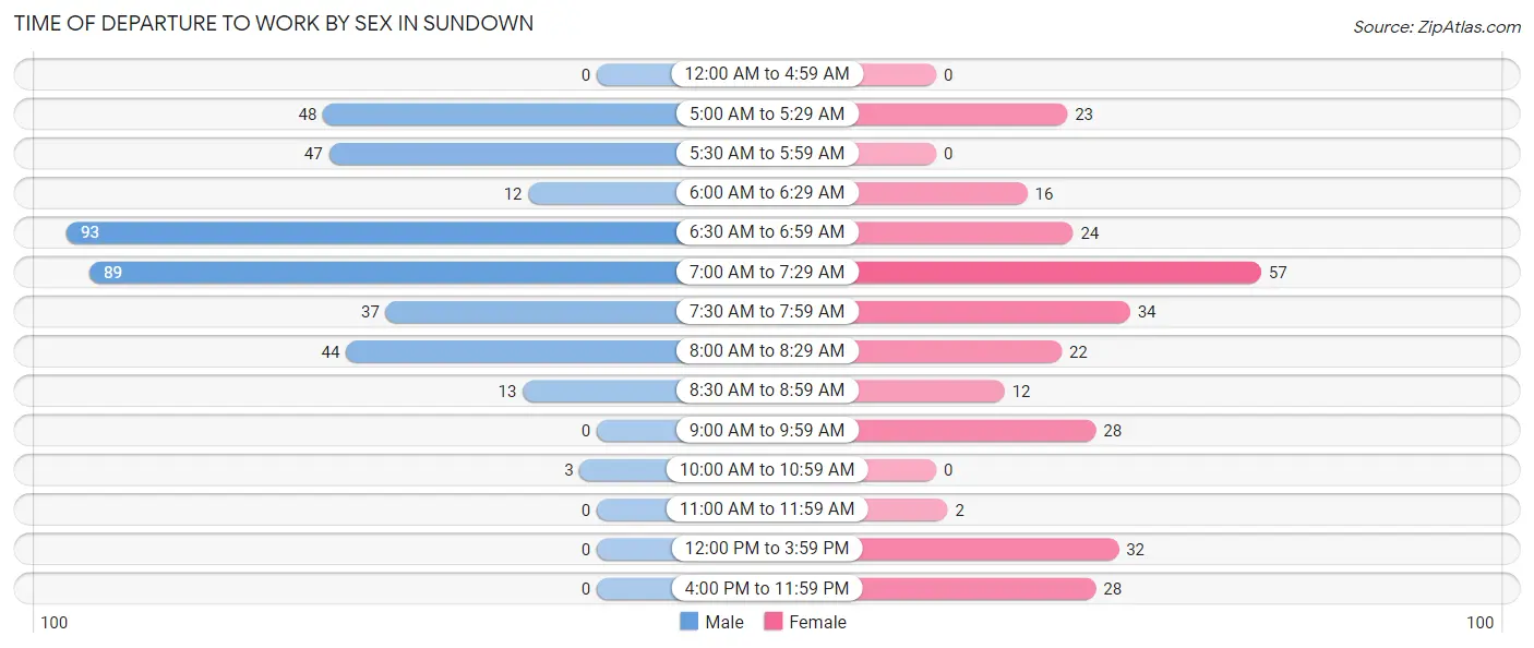 Time of Departure to Work by Sex in Sundown