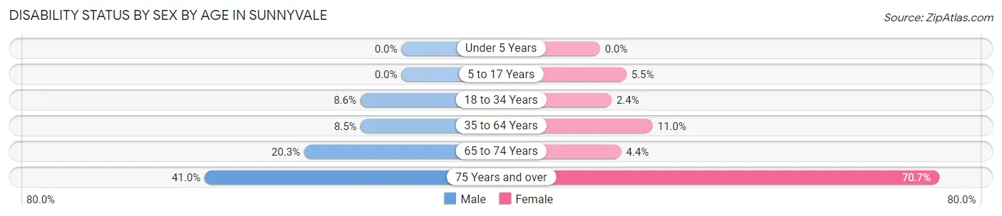 Disability Status by Sex by Age in Sunnyvale
