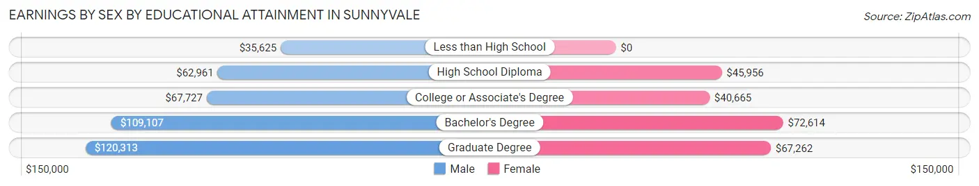 Earnings by Sex by Educational Attainment in Sunnyvale