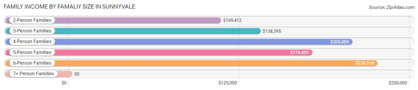 Family Income by Famaliy Size in Sunnyvale