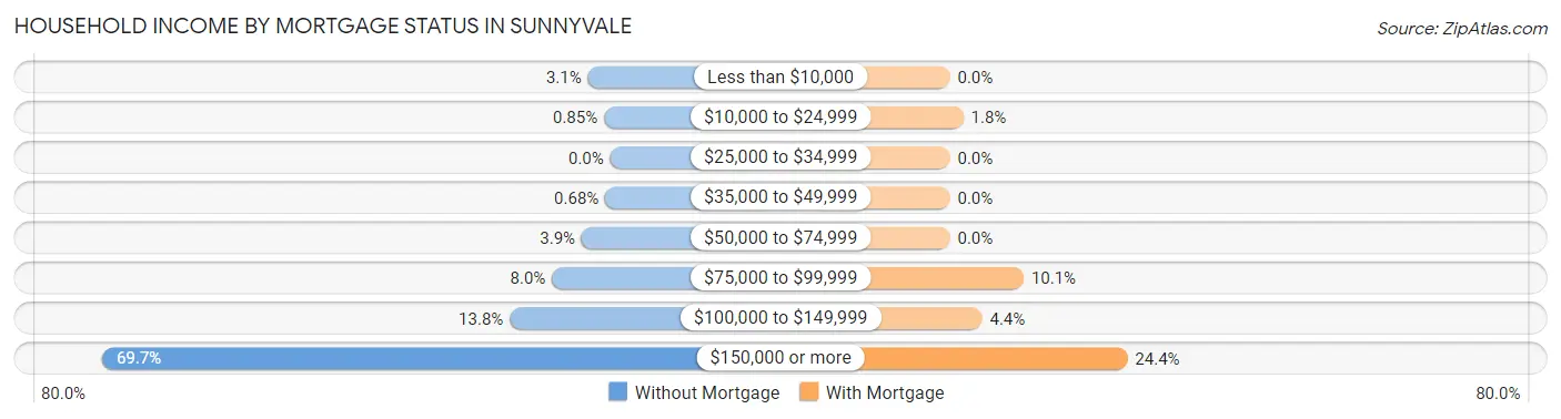 Household Income by Mortgage Status in Sunnyvale