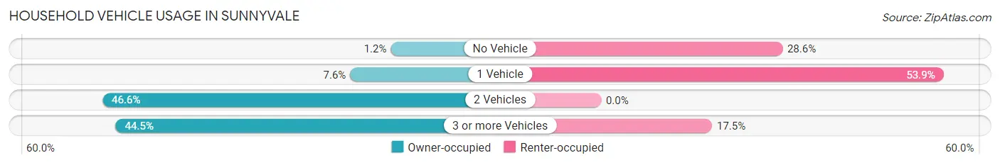 Household Vehicle Usage in Sunnyvale
