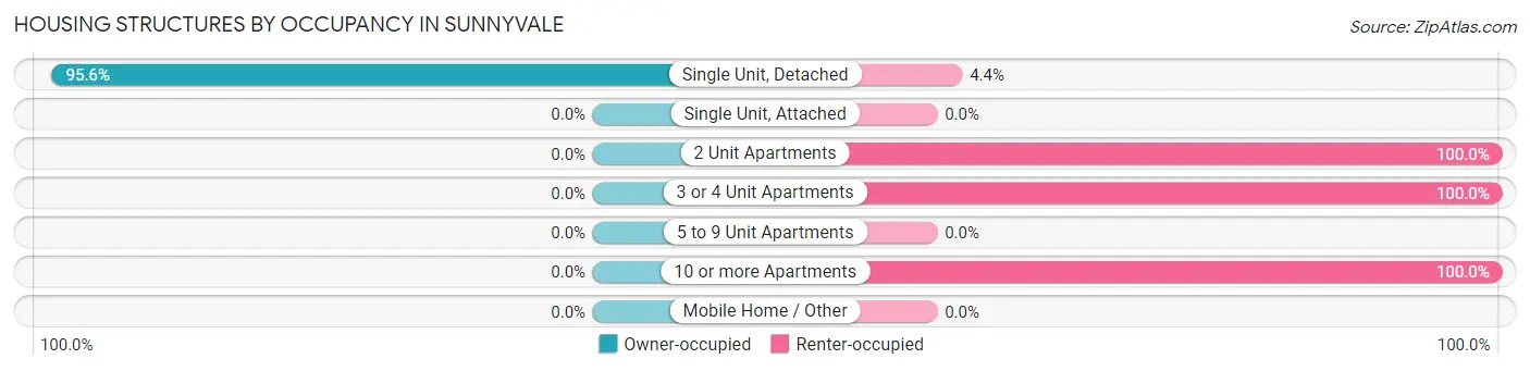 Housing Structures by Occupancy in Sunnyvale