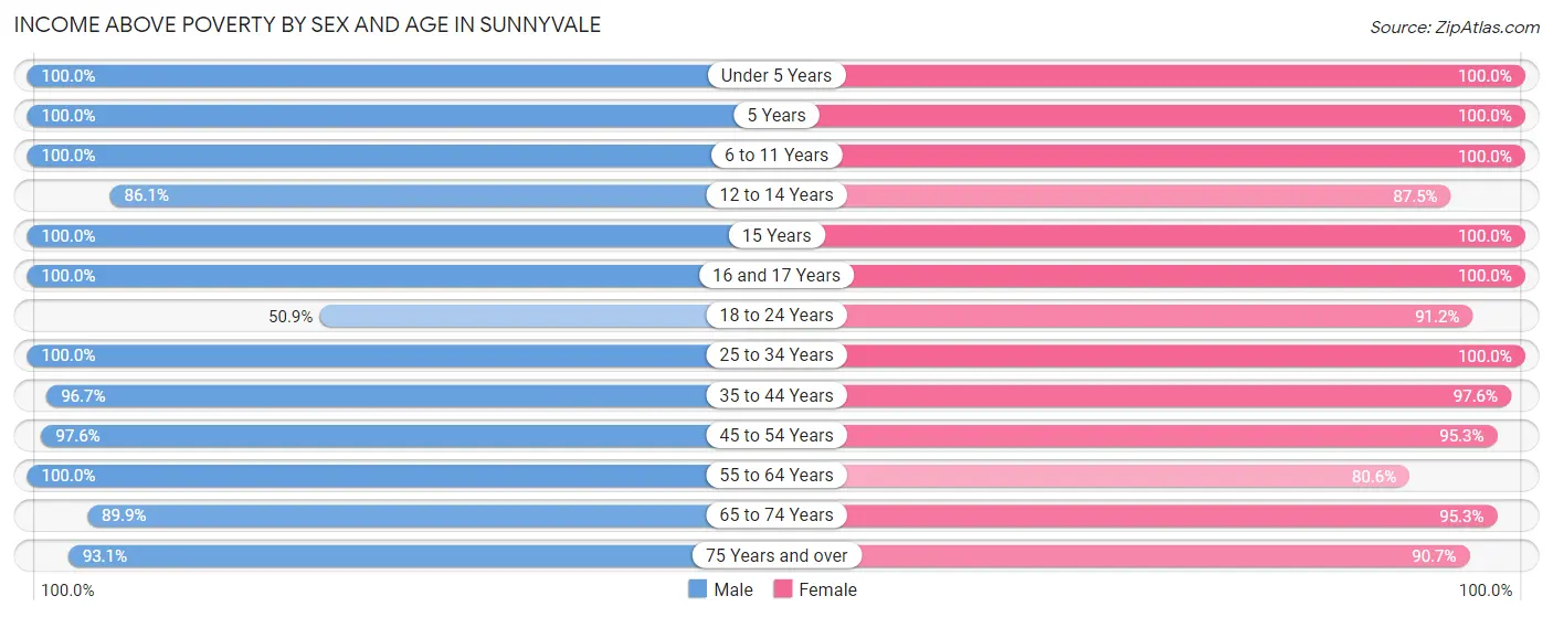 Income Above Poverty by Sex and Age in Sunnyvale