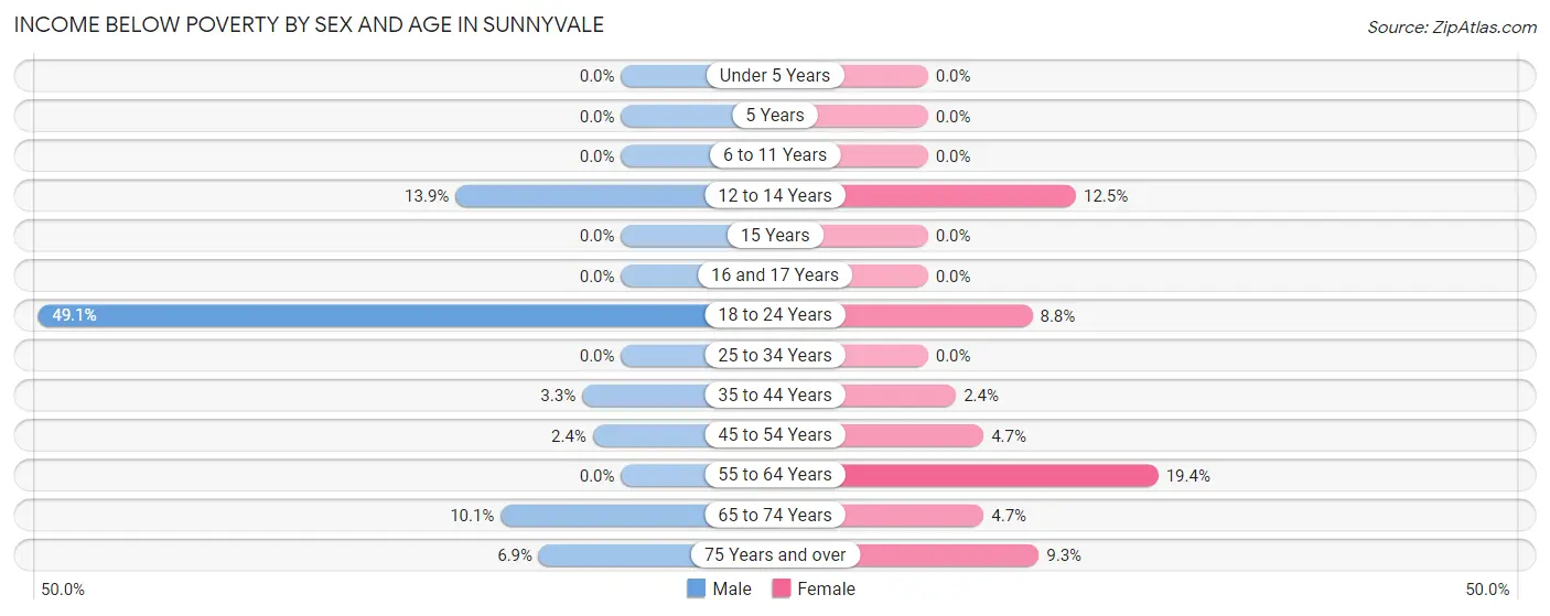 Income Below Poverty by Sex and Age in Sunnyvale