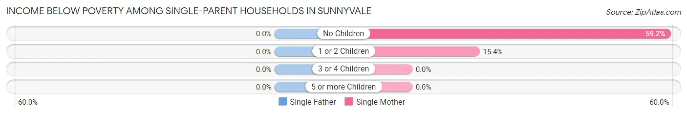 Income Below Poverty Among Single-Parent Households in Sunnyvale