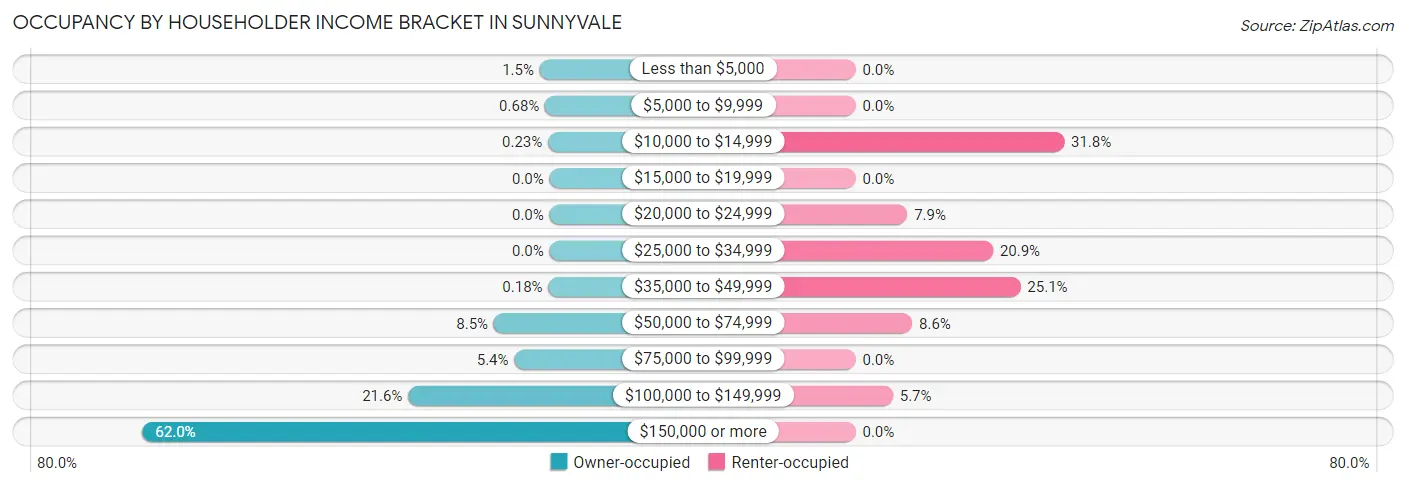 Occupancy by Householder Income Bracket in Sunnyvale
