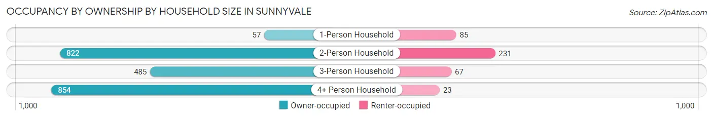 Occupancy by Ownership by Household Size in Sunnyvale