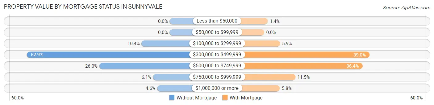 Property Value by Mortgage Status in Sunnyvale