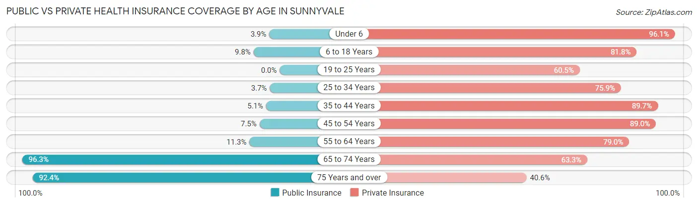 Public vs Private Health Insurance Coverage by Age in Sunnyvale