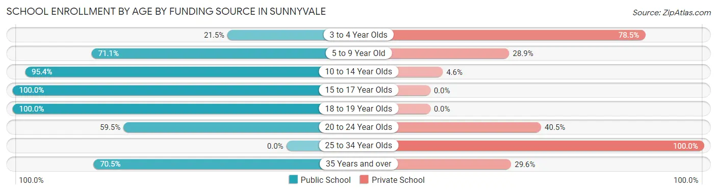 School Enrollment by Age by Funding Source in Sunnyvale