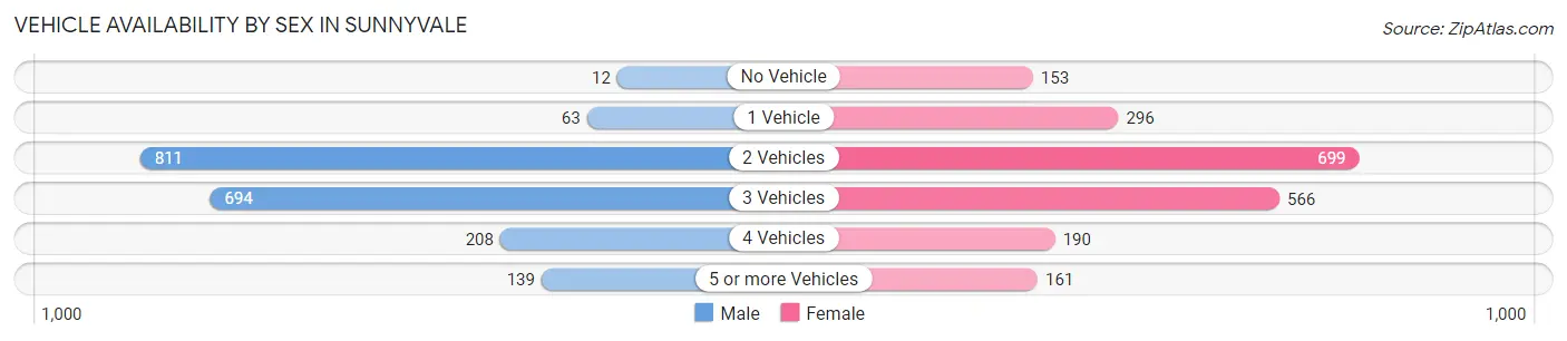 Vehicle Availability by Sex in Sunnyvale