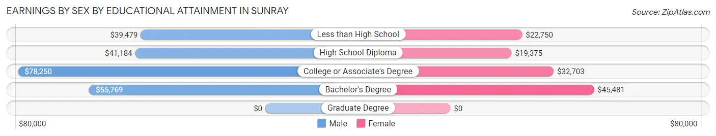 Earnings by Sex by Educational Attainment in Sunray