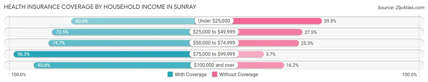 Health Insurance Coverage by Household Income in Sunray