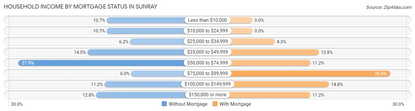 Household Income by Mortgage Status in Sunray
