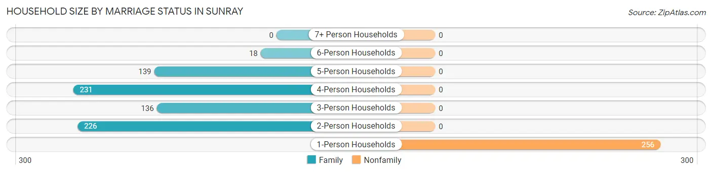 Household Size by Marriage Status in Sunray