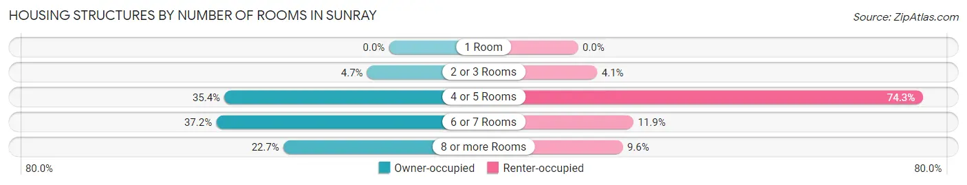 Housing Structures by Number of Rooms in Sunray