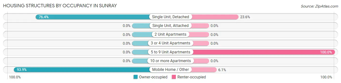 Housing Structures by Occupancy in Sunray