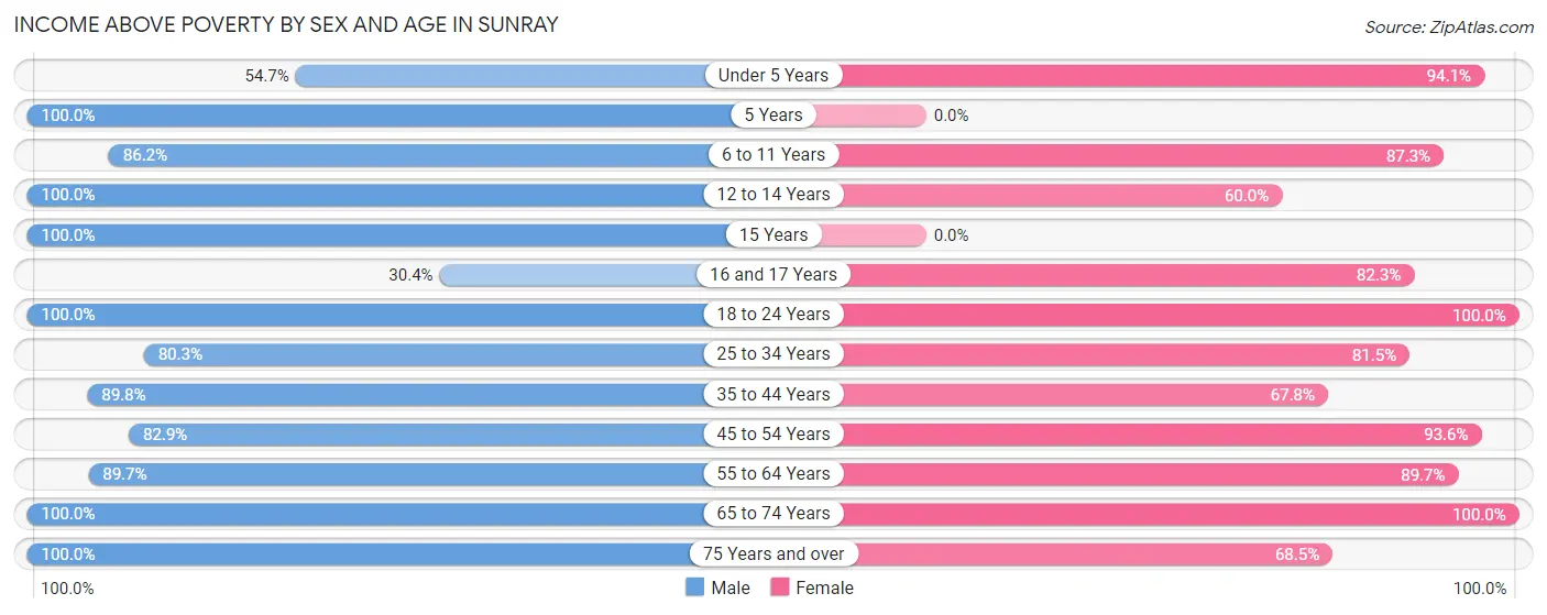 Income Above Poverty by Sex and Age in Sunray