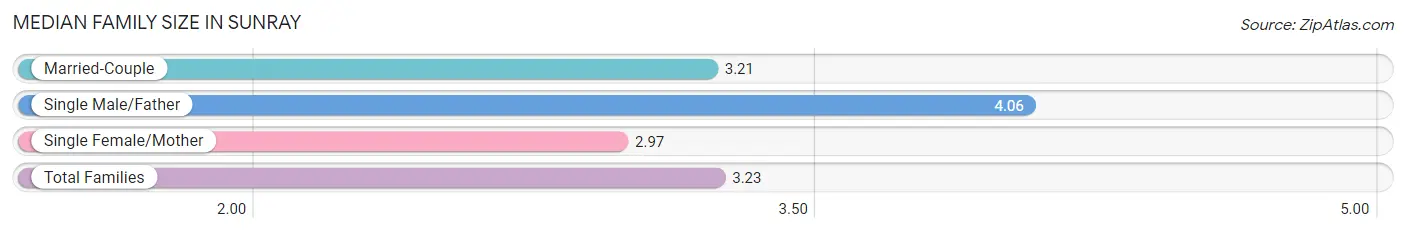 Median Family Size in Sunray