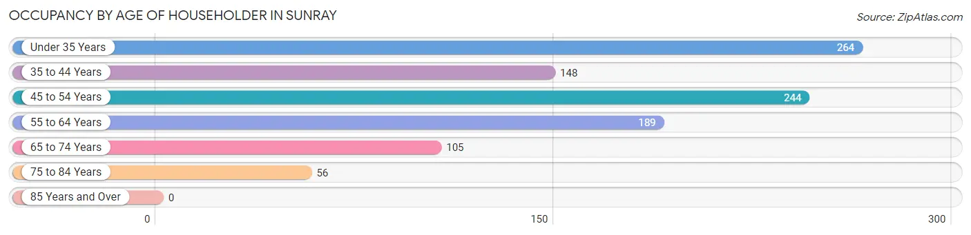 Occupancy by Age of Householder in Sunray