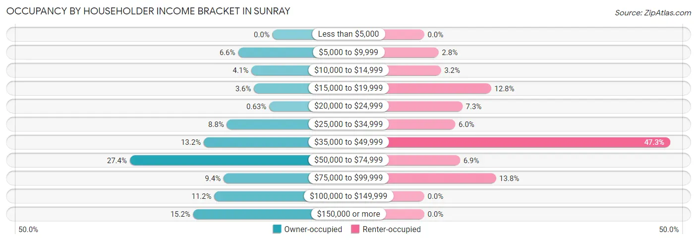 Occupancy by Householder Income Bracket in Sunray