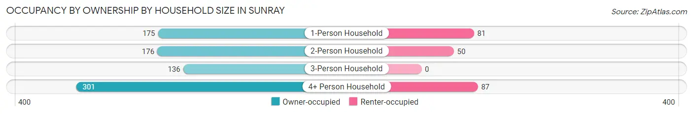 Occupancy by Ownership by Household Size in Sunray