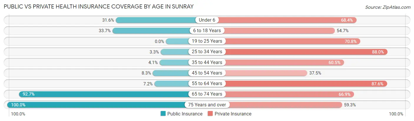 Public vs Private Health Insurance Coverage by Age in Sunray