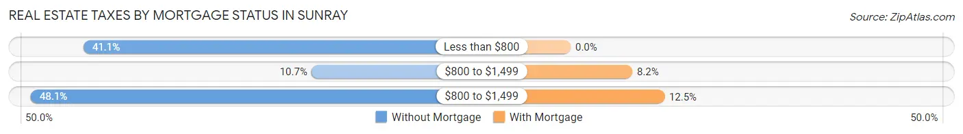 Real Estate Taxes by Mortgage Status in Sunray