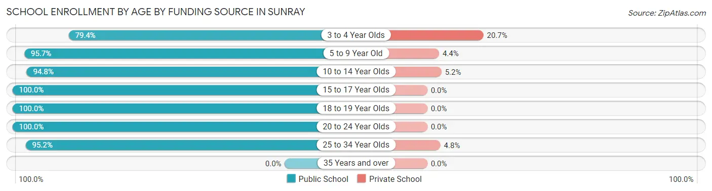 School Enrollment by Age by Funding Source in Sunray