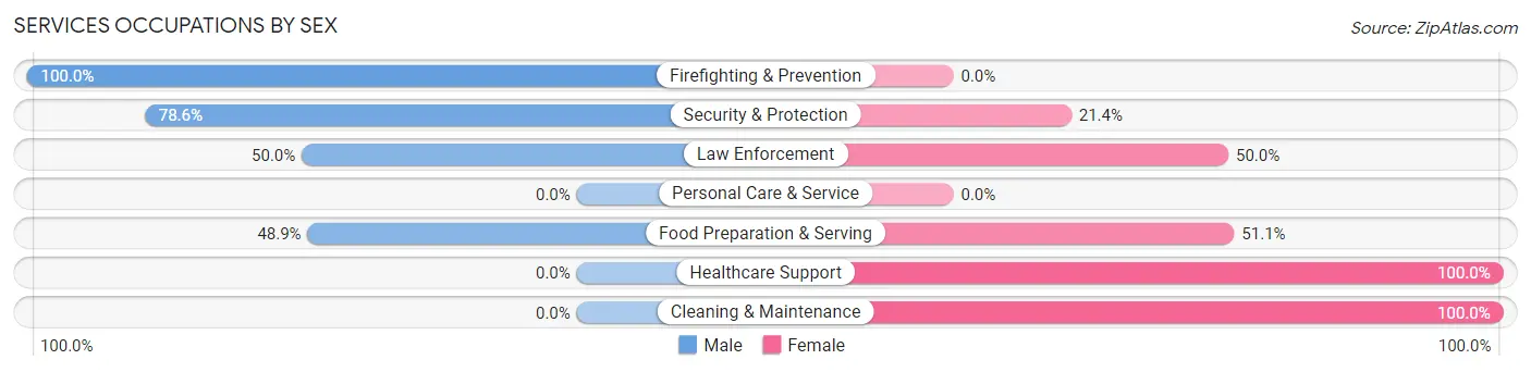 Services Occupations by Sex in Sunray