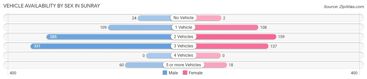 Vehicle Availability by Sex in Sunray