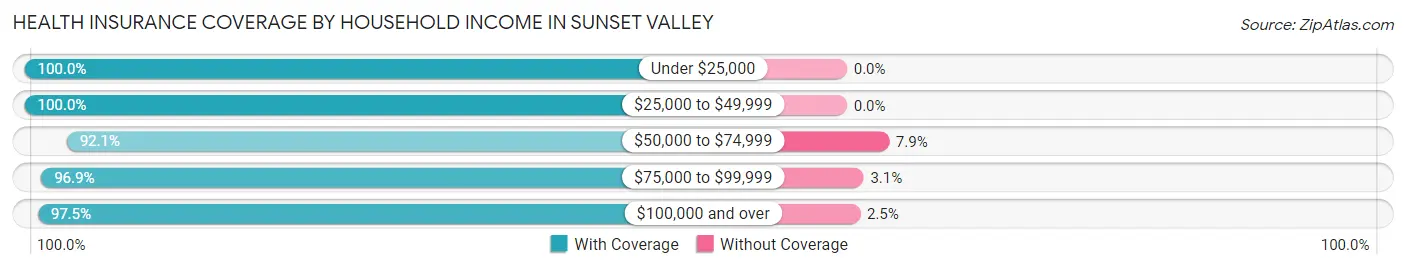 Health Insurance Coverage by Household Income in Sunset Valley