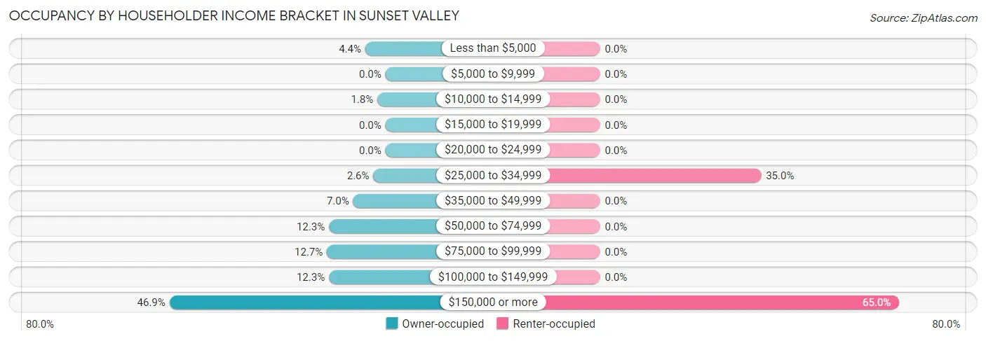 Occupancy by Householder Income Bracket in Sunset Valley