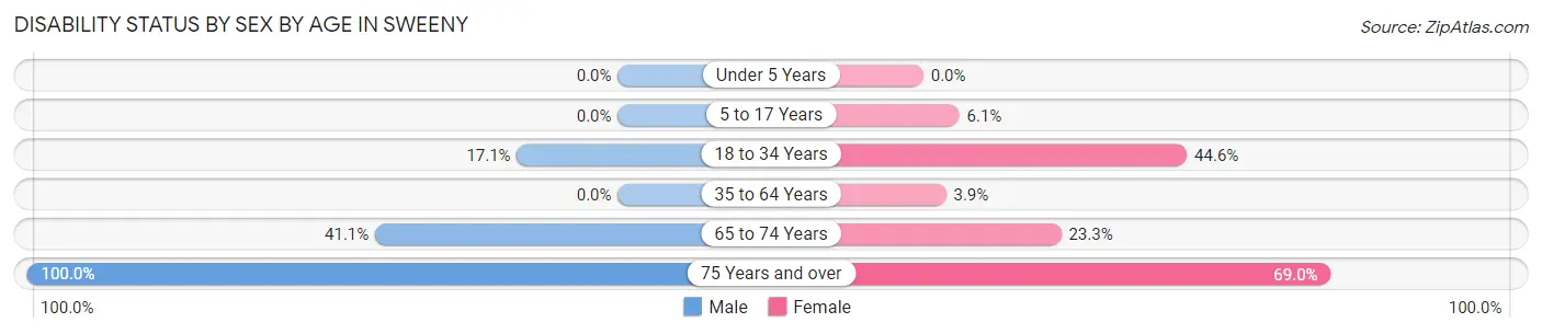 Disability Status by Sex by Age in Sweeny