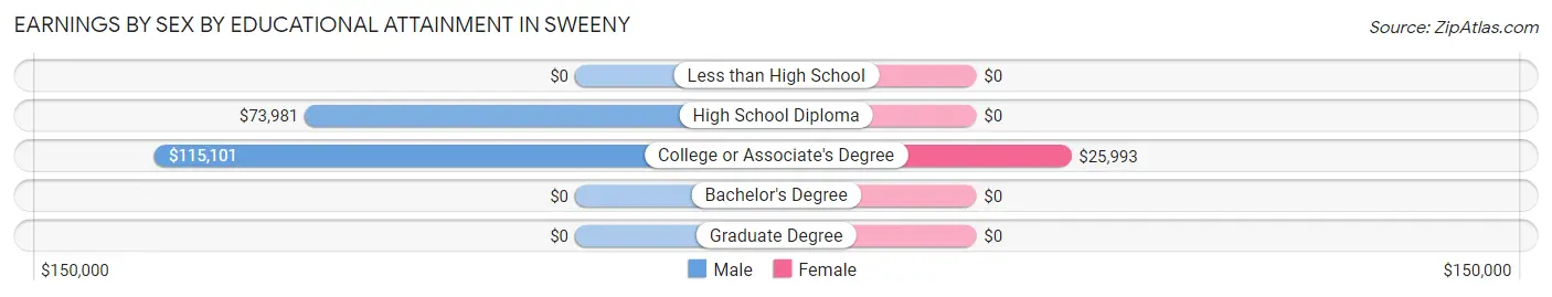 Earnings by Sex by Educational Attainment in Sweeny