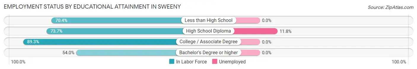 Employment Status by Educational Attainment in Sweeny