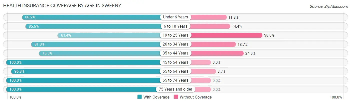 Health Insurance Coverage by Age in Sweeny
