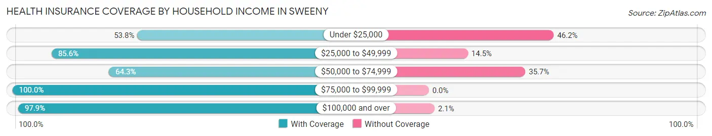 Health Insurance Coverage by Household Income in Sweeny