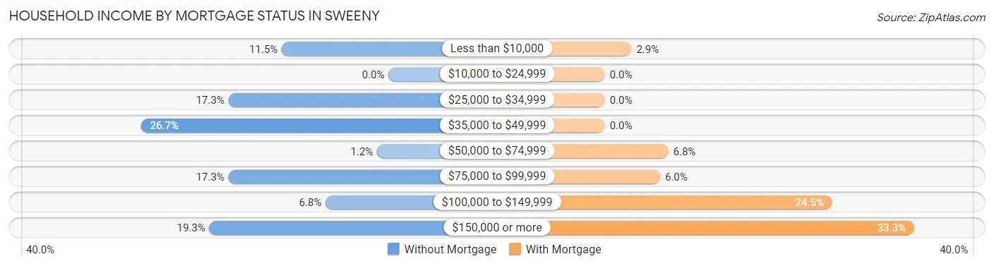 Household Income by Mortgage Status in Sweeny