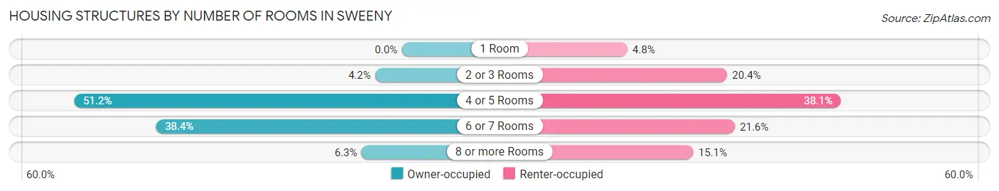 Housing Structures by Number of Rooms in Sweeny