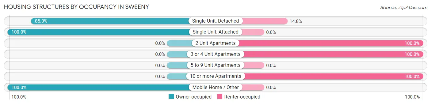 Housing Structures by Occupancy in Sweeny
