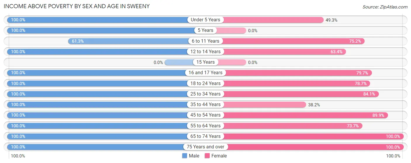 Income Above Poverty by Sex and Age in Sweeny