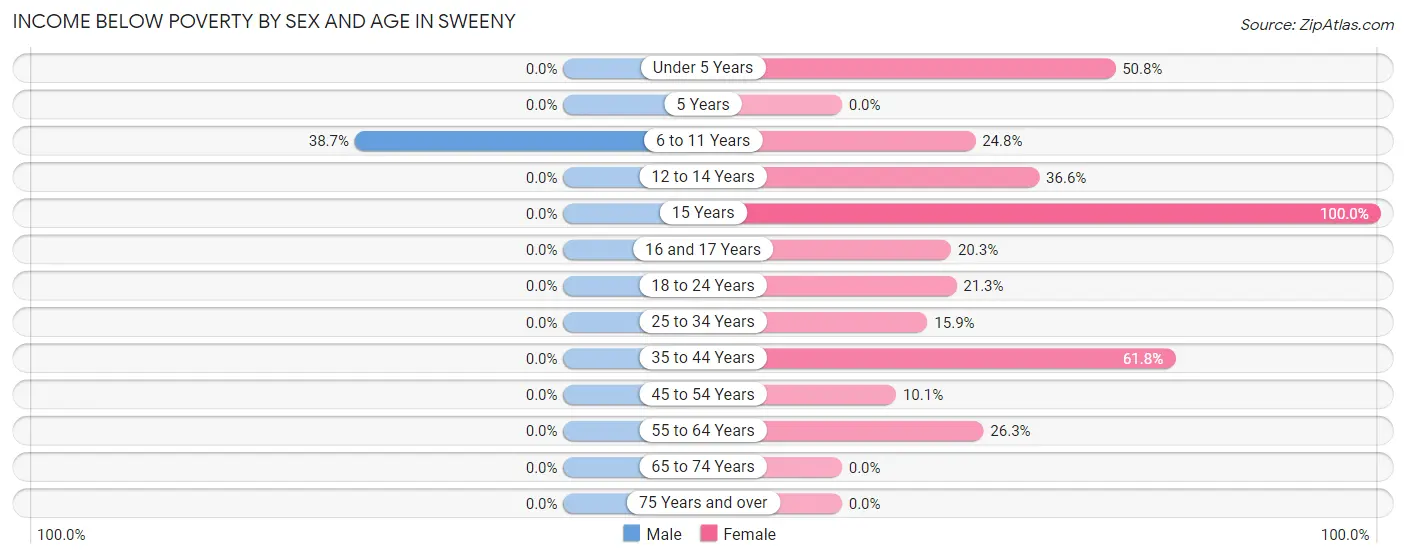 Income Below Poverty by Sex and Age in Sweeny
