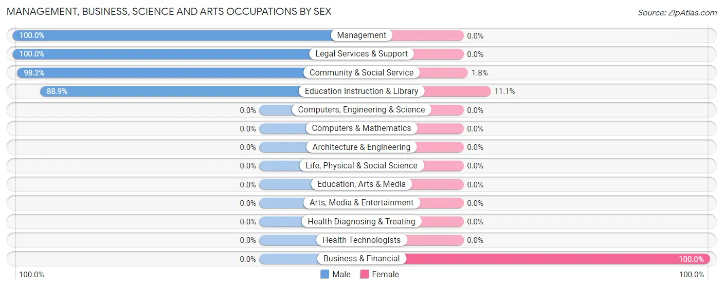 Management, Business, Science and Arts Occupations by Sex in Sweeny