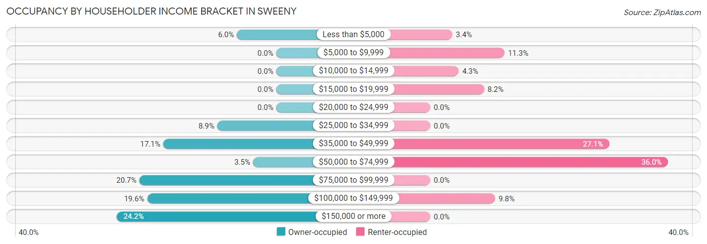 Occupancy by Householder Income Bracket in Sweeny