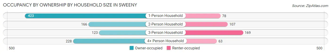 Occupancy by Ownership by Household Size in Sweeny